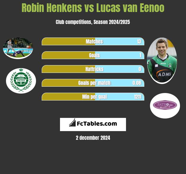 Robin Henkens vs Lucas van Eenoo h2h player stats