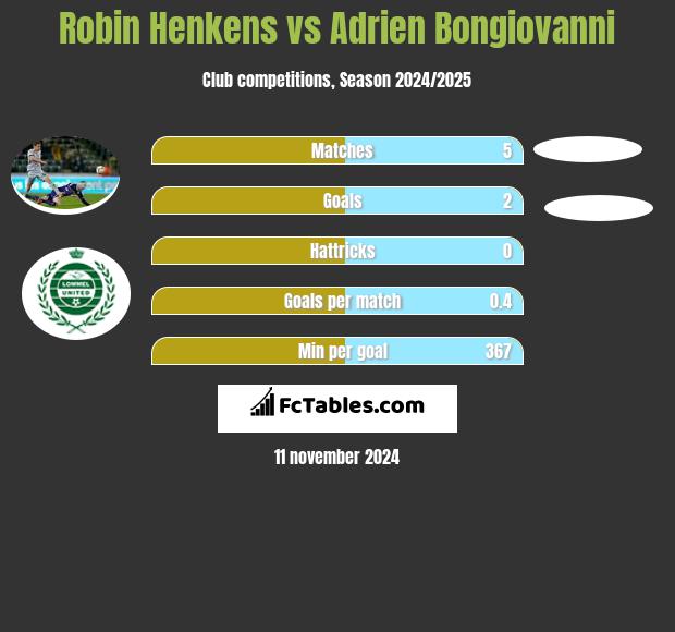 Robin Henkens vs Adrien Bongiovanni h2h player stats