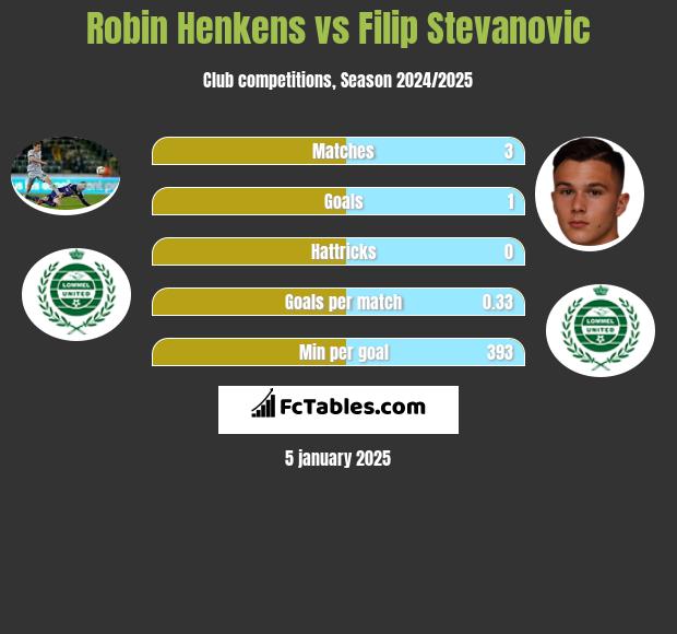 Robin Henkens vs Filip Stevanovic h2h player stats