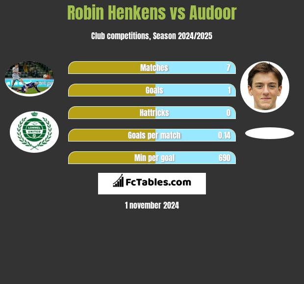 Robin Henkens vs Audoor h2h player stats