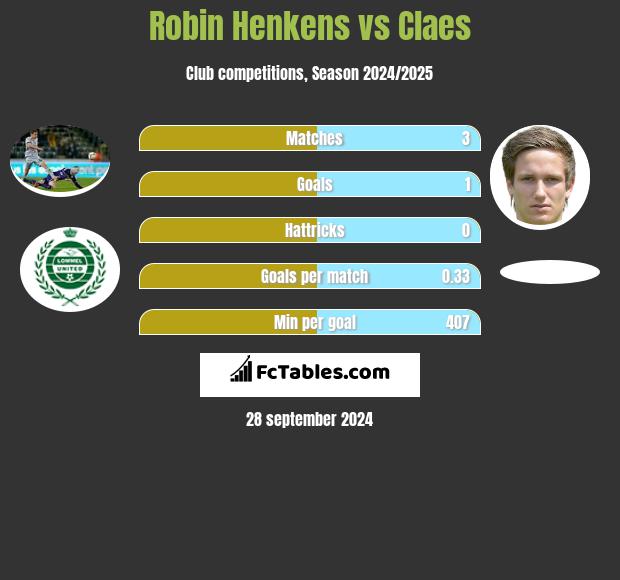 Robin Henkens vs Claes h2h player stats