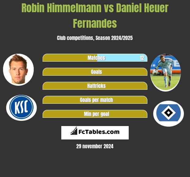 Robin Himmelmann vs Daniel Heuer Fernandes h2h player stats