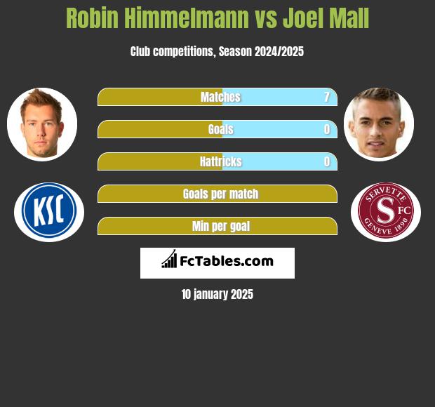 Robin Himmelmann vs Joel Mall h2h player stats