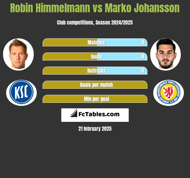 Robin Himmelmann vs Marko Johansson h2h player stats