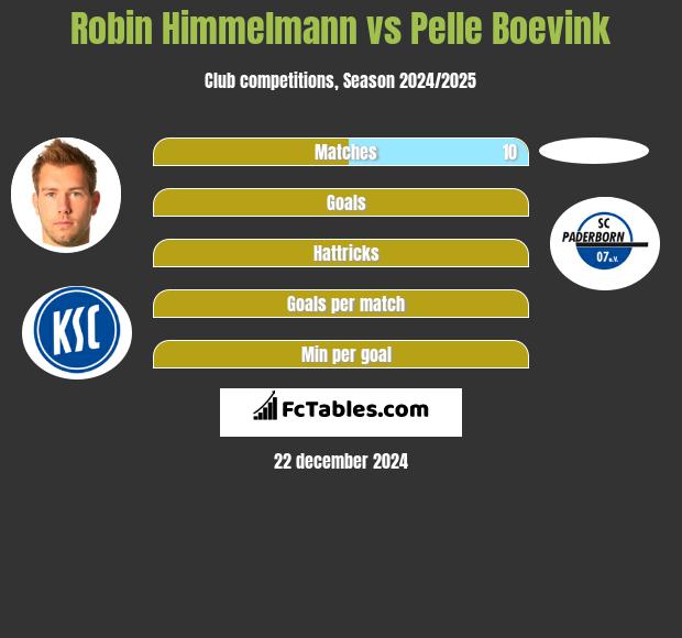 Robin Himmelmann vs Pelle Boevink h2h player stats