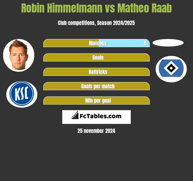 Robin Himmelmann vs Matheo Raab h2h player stats