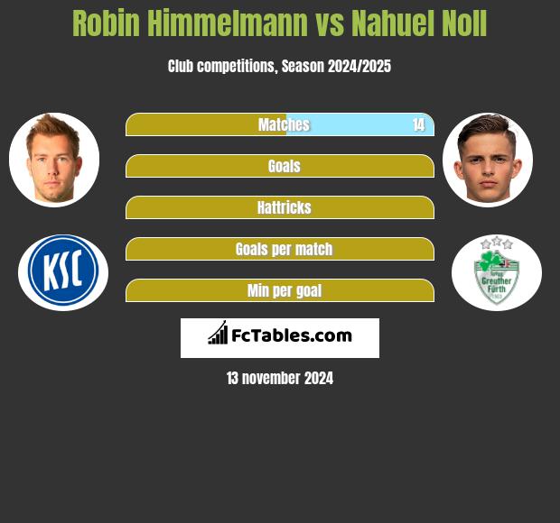 Robin Himmelmann vs Nahuel Noll h2h player stats