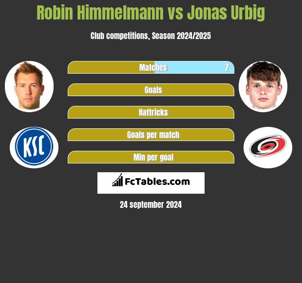 Robin Himmelmann vs Jonas Urbig h2h player stats