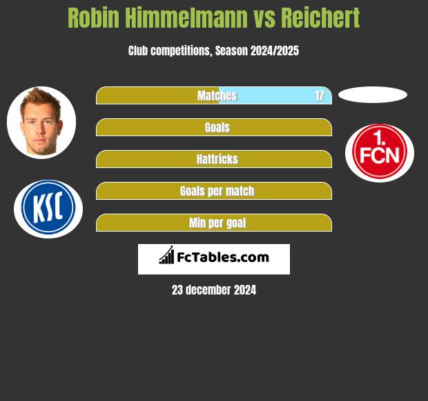 Robin Himmelmann vs Reichert h2h player stats