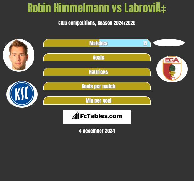 Robin Himmelmann vs LabroviÄ‡ h2h player stats