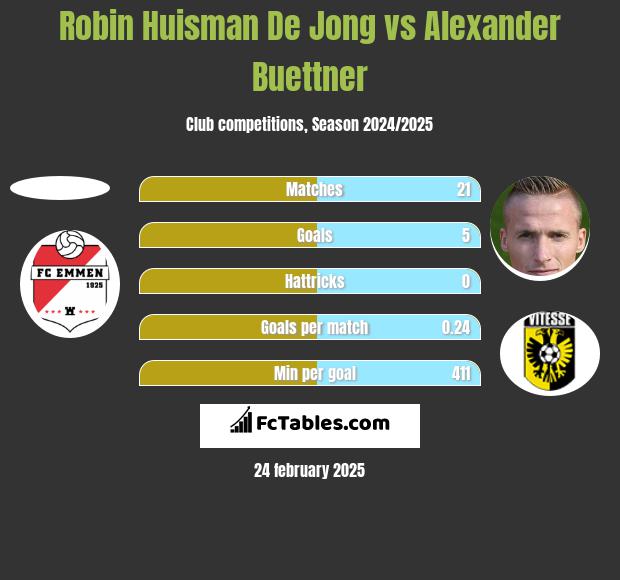 Robin Huisman De Jong vs Alexander Buettner h2h player stats