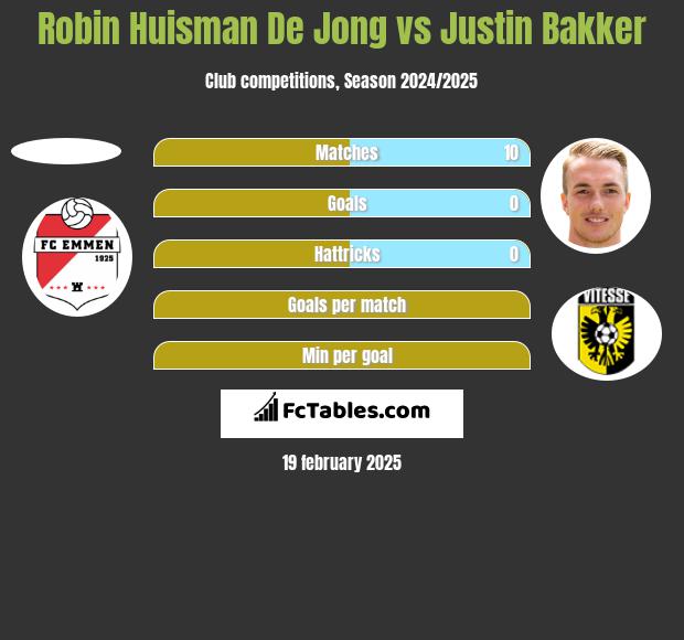 Robin Huisman De Jong vs Justin Bakker h2h player stats