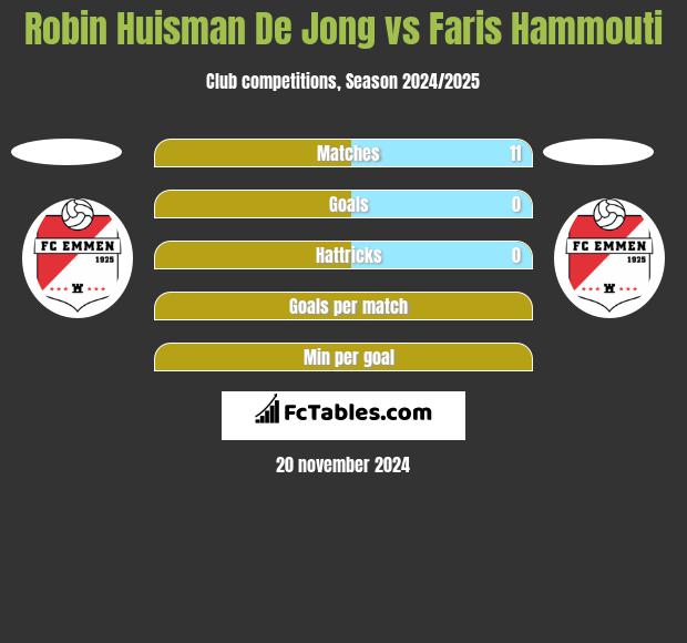 Robin Huisman De Jong vs Faris Hammouti h2h player stats