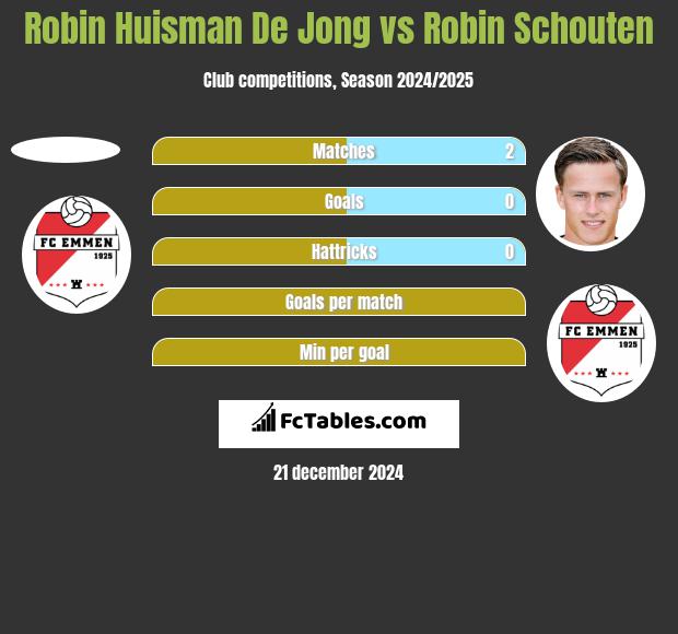 Robin Huisman De Jong vs Robin Schouten h2h player stats