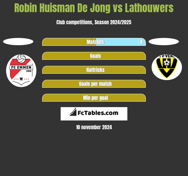 Robin Huisman De Jong vs Lathouwers h2h player stats