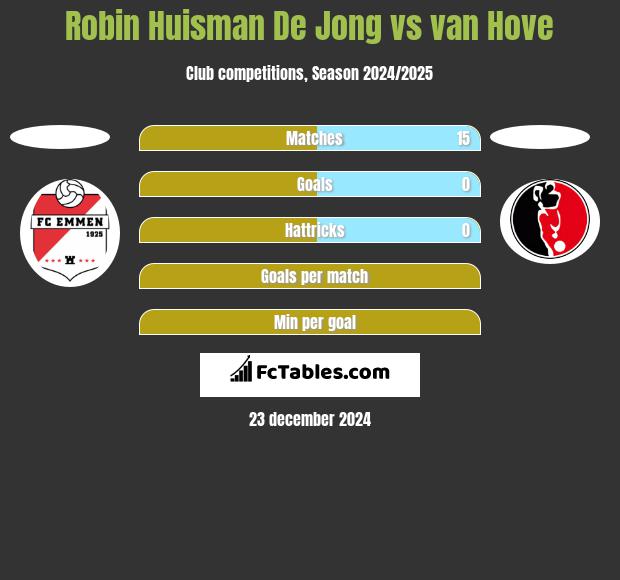 Robin Huisman De Jong vs van Hove h2h player stats