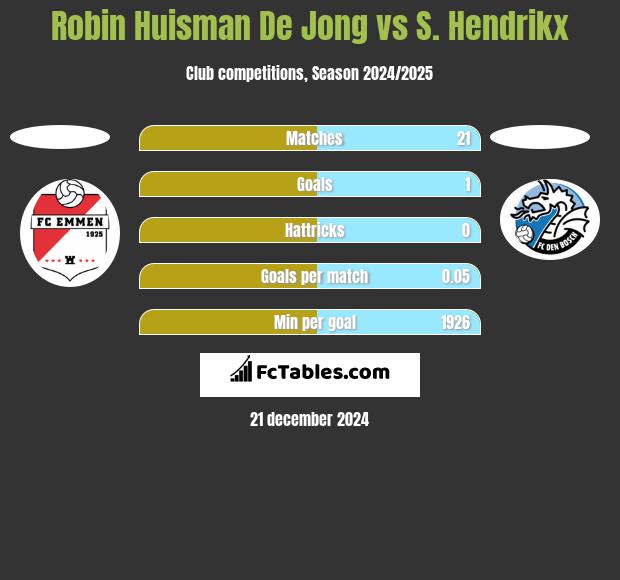 Robin Huisman De Jong vs S. Hendrikx h2h player stats