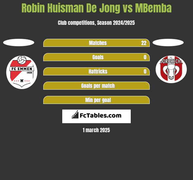 Robin Huisman De Jong vs MBemba h2h player stats