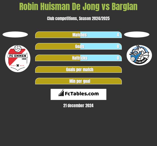 Robin Huisman De Jong vs Barglan h2h player stats