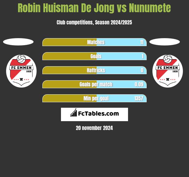 Robin Huisman De Jong vs Nunumete h2h player stats