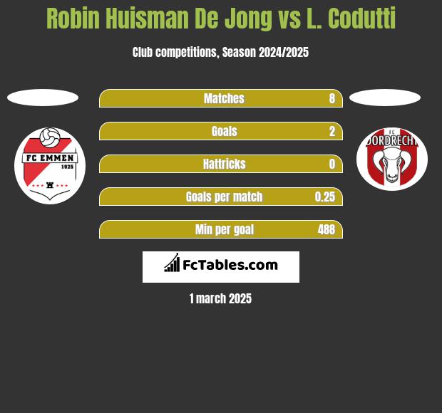 Robin Huisman De Jong vs L. Codutti h2h player stats