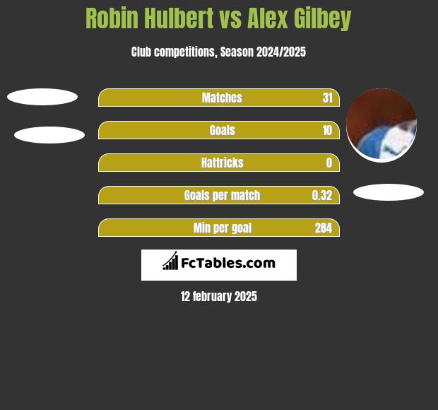 Robin Hulbert vs Alex Gilbey h2h player stats