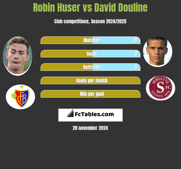 Robin Huser vs David Douline h2h player stats