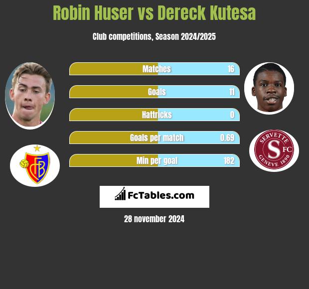 Robin Huser vs Dereck Kutesa h2h player stats