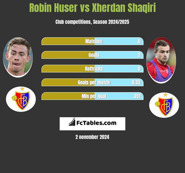 Robin Huser vs Xherdan Shaqiri h2h player stats