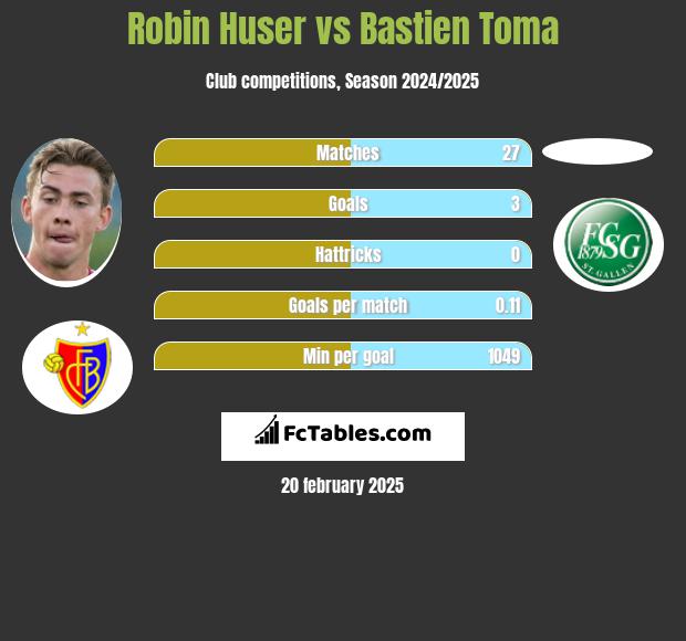 Robin Huser vs Bastien Toma h2h player stats