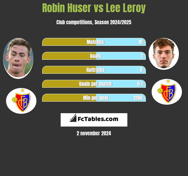 Robin Huser vs Lee Leroy h2h player stats