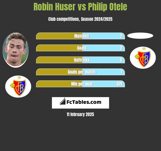 Robin Huser vs Philip Otele h2h player stats