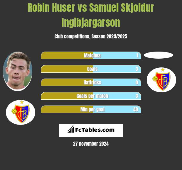 Robin Huser vs Samuel Skjoldur Ingibjargarson h2h player stats