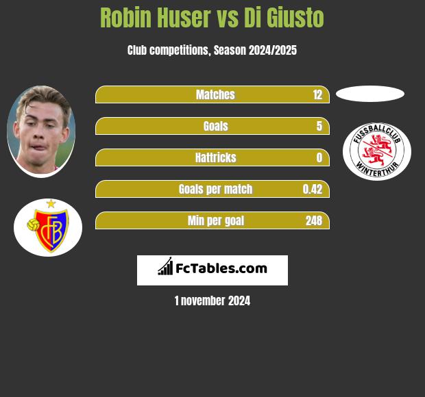 Robin Huser vs Di Giusto h2h player stats