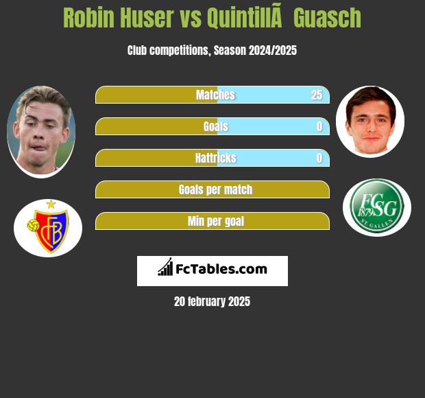 Robin Huser vs QuintillÃ  Guasch h2h player stats