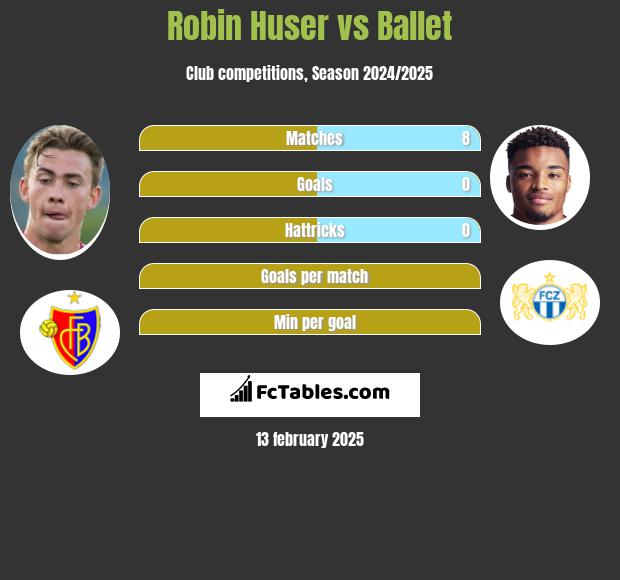 Robin Huser vs Ballet h2h player stats