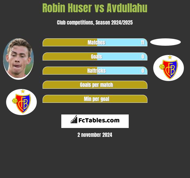 Robin Huser vs Avdullahu h2h player stats