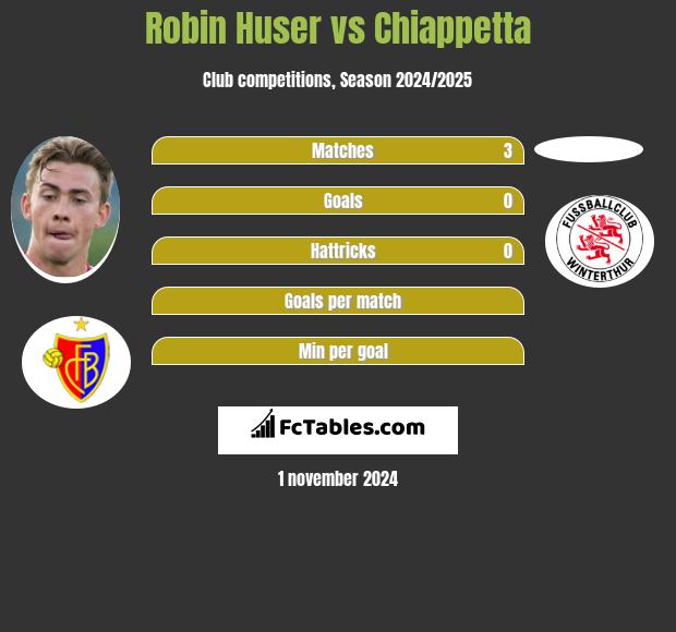 Robin Huser vs Chiappetta h2h player stats