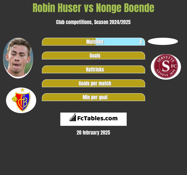 Robin Huser vs Nonge Boende h2h player stats