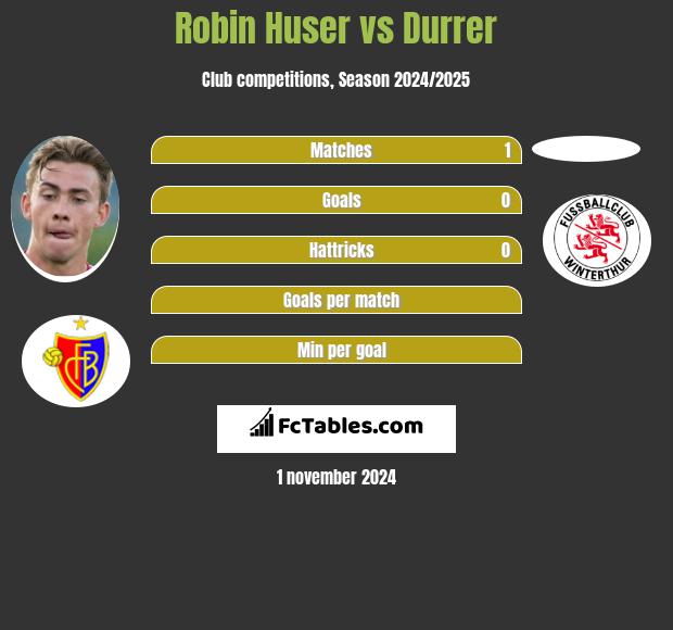 Robin Huser vs Durrer h2h player stats