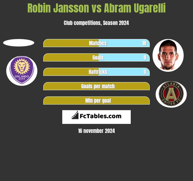 Robin Jansson vs Abram Ugarelli h2h player stats