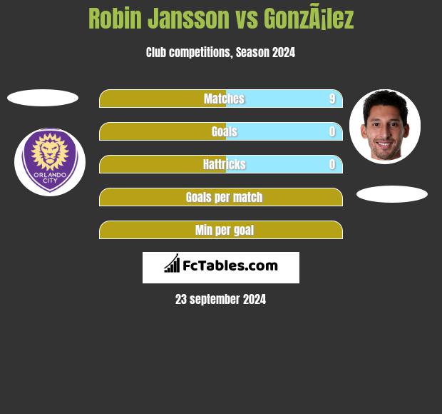 Robin Jansson vs GonzÃ¡lez h2h player stats