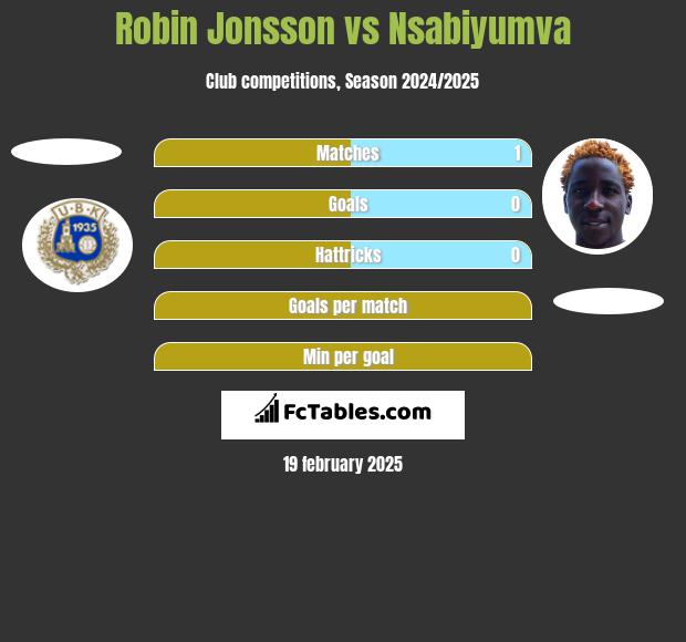 Robin Jonsson vs Nsabiyumva h2h player stats