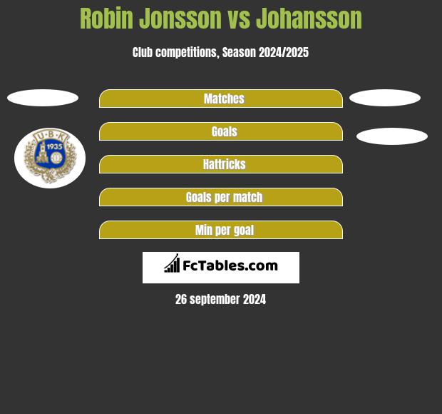 Robin Jonsson vs Johansson h2h player stats