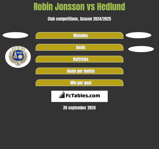 Robin Jonsson vs Hedlund h2h player stats