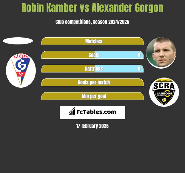 Robin Kamber vs Alexander Gorgon h2h player stats