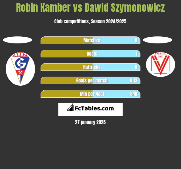 Robin Kamber vs Dawid Szymonowicz h2h player stats