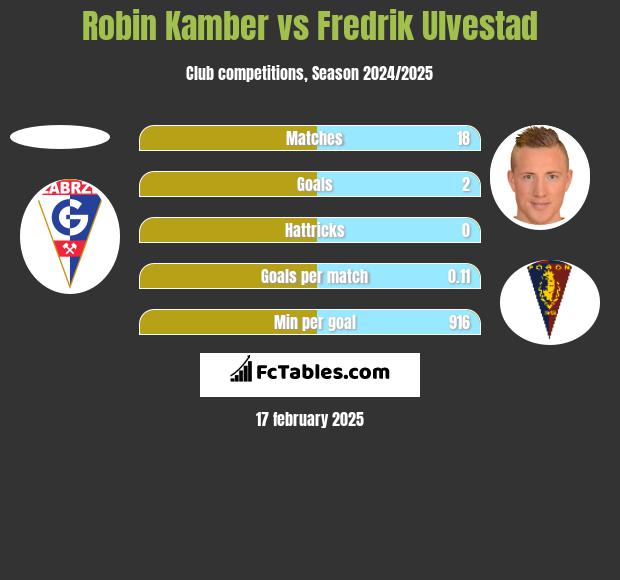 Robin Kamber vs Fredrik Ulvestad h2h player stats