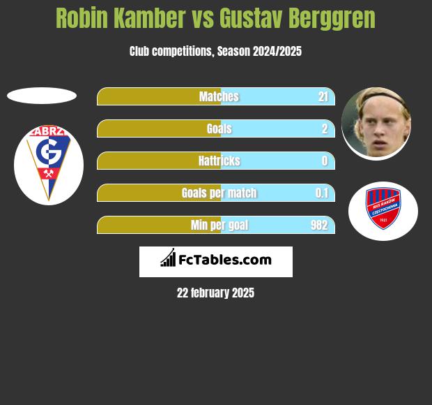 Robin Kamber vs Gustav Berggren h2h player stats