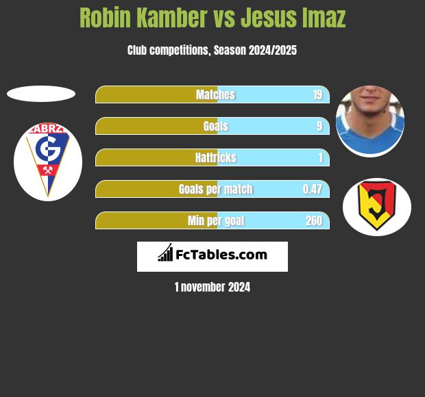 Robin Kamber vs Jesus Imaz h2h player stats